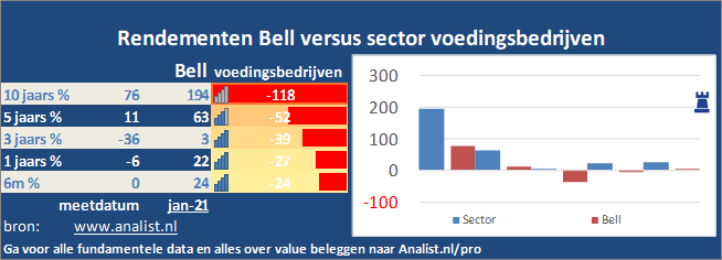 koers/><br></div>Over de periode van 1 januari 2020 tot en met augustus 2020  verloor  het aandeel ruim 12 procent. </p><p class=