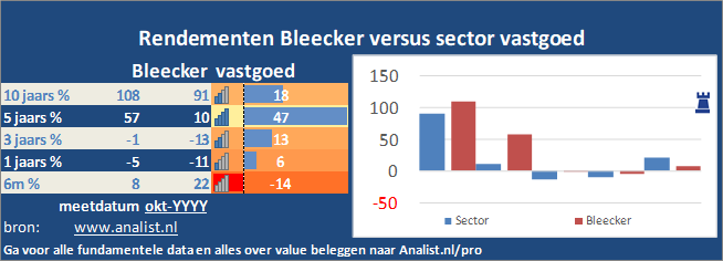 grafiek/><br></div>De periode tussen januari tot augustus 2020 was verliesgevend voor de beleggers in Bleecker. Het aandeel  verloor  ruim 0 procent. </p><p class=