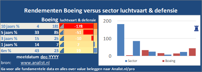 koers/><br></div>Het aandeel Boeing staat dit jaar ytd 50 procent lager. </p><p class=