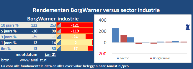 grafiek/><br></div>Sinds begin dit jaar  verloor het aandeel BorgWarner 10 procent. </p><p class=