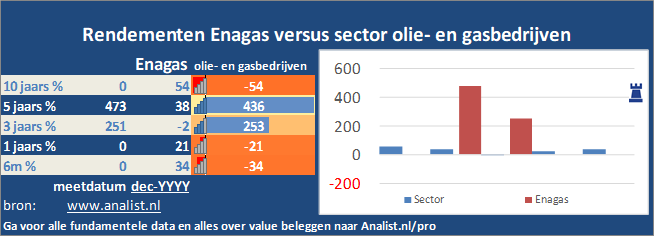 beurskoers/><br></div>Over de periode van 1 januari 2020 tot en met augustus 2020  verloor  het aandeel ruim 16 procent. </p><p class=