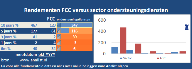 koersgrafiek/><br></div>Sinds begin dit jaar staat het aandeel FCC 23 procent lager. </p><p class=