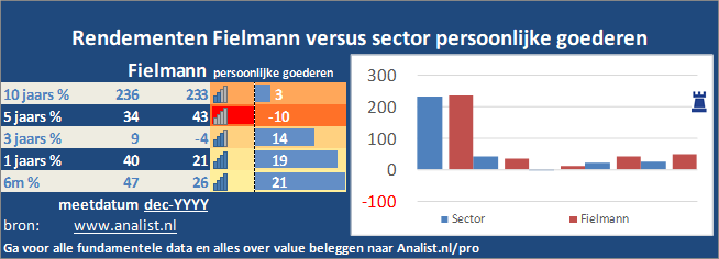 grafiek/><br></div>Over de periode van 1 januari 2020 tot en met augustus 2020  verloor  het aandeel ruim 3 procent. </p><p class=