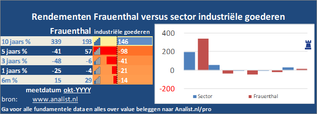 koers/><br></div>Sinds begin dit jaar  verloor het aandeel Frauenthal 6 procent. </p><p class=