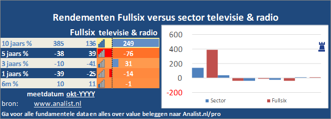 grafiek/><br></div>Het aandeel Fullsix staat dit jaar ytd 45 procent hoger. </p><p class=