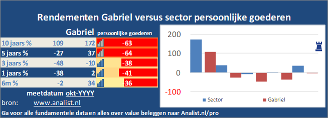 koersgrafiek/><br></div>Sinds januari dit jaar  verloor het aandeel Gabriel 16 procent. </p><p class=