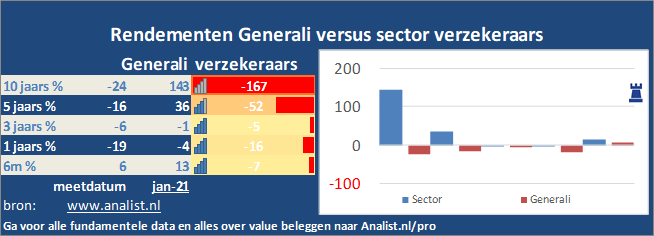 grafiek/><br></div>Het aandeel  verloor  dit jaar circa 35 procent. </p><p class=