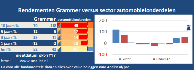 grafiek/><br></div>Het aandeel Grammer staat dit jaar ytd 46 procent lager. </p><p class=