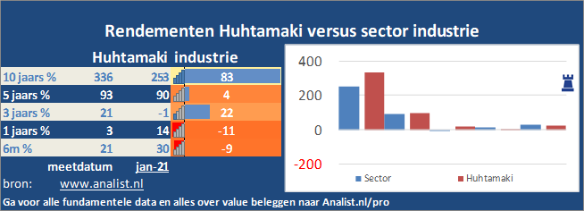 grafiek/><br></div>De periode tussen januari tot augustus 2020 was winstgevend voor de beleggers in Huhtamaki. Het aandeel  won  ruim 6 procent. </p><p class=