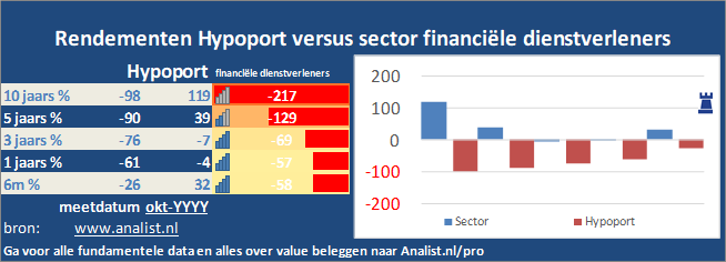 grafiek/><br></div>Sinds begin dit jaar staat het aandeel Hypoport 75 procent hoger. </p><p class=