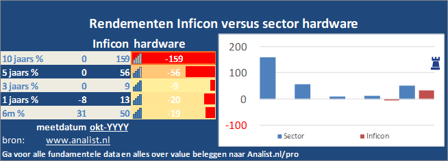 grafiek/><br></div>Het aandeel  verloor  dit jaar circa 5 procent. </p><p class=