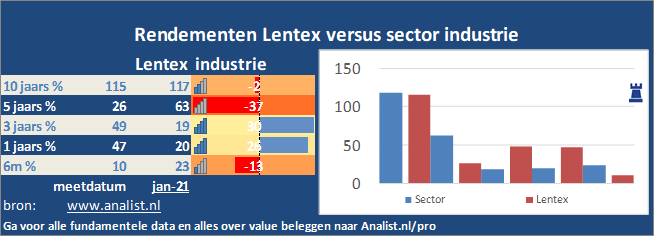 grafiek/><br></div>Het aandeel Lentex staat dit jaar ytd 11 procent hoger. </p><p class=