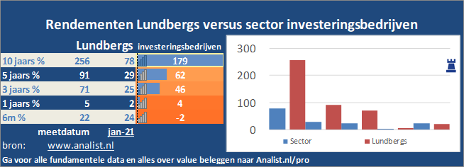 grafiek/><br></div>Dit jaar  won  het aandeel circa 4 procent. </p><p class=