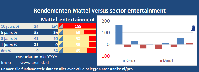 koersgrafiek/><br></div>Dit jaar staat het aandeel 9 procent in het rood . </p><p class=