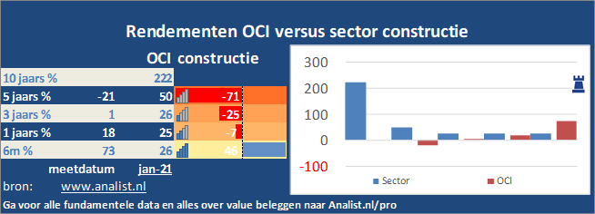 koersgrafiek/><br></div>Over de eerste 8 maanden van dit jaar, die een verliesgevende periode was voor OCI-beleggers,  verloor  het aandeel circa 42 procent. </p><p class=