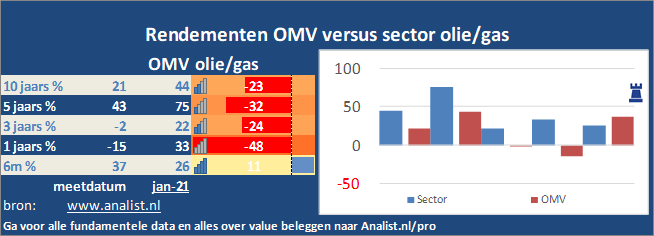 koersgrafiek/><br></div>De koers van het aandeel staat dit jaar 54 procent lager. </p><p class=