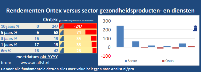 grafiek/><br></div>Sinds jaunari dit jaar staat het aandeel Ontex 40 procent lager. </p><p class=