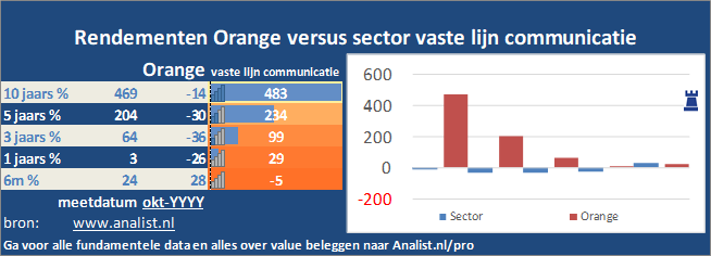 koersgrafiek/><br></div>Het aandeel  verloor  dit jaar circa 27 procent. </p><p class=