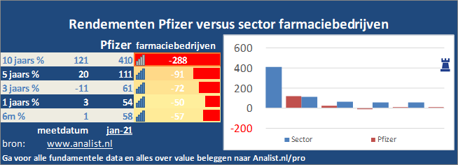 koers/><br></div>De periode van begin 2020 tot augustus 2020 was een slechte periode voor de beleggers. Het aandeel  verloor  ruim 7 procent. </p><p class=