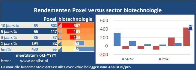 koersgrafiek/><br></div>Dit jaar  verloor  het aandeel circa 50 procent. </p><p class=