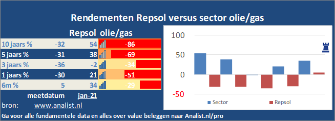 koersgrafiek/><br></div>Dit jaar  verloor  het aandeel circa 55 procent. </p><p class=