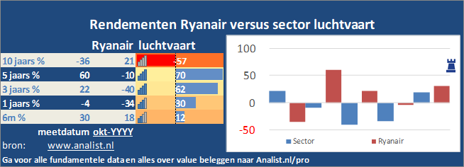 koers/><br></div>De voorbije 8 maanden (januari 2020 tot augustus 2020), waren verliesgevend voor de beleggers, het aandeel  verloor  ruim 19 procent. </p><p class=