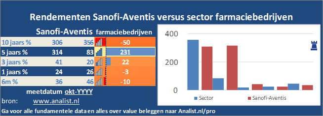 koersgrafiek/><br></div>De periode van begin 2020 tot augustus 2020 was een slechte periode voor de beleggers. Het aandeel  verloor  ruim 6 procent. </p><p class=