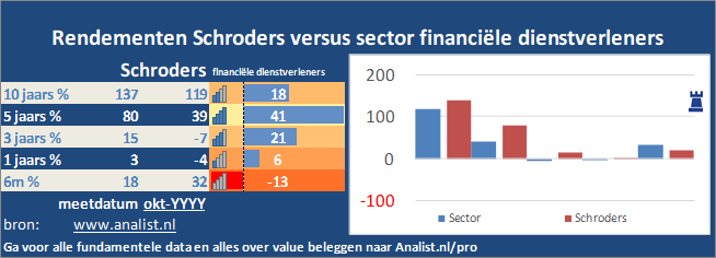 beurskoers/><br></div>De periode tussen januari tot augustus 2020 was verliesgevend voor de beleggers in Schroders. Het aandeel  verloor  ruim 18 procent. </p><p class=