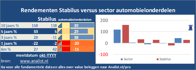 grafiek/><br></div>Dit jaar staat het aandeel 18 procent lager. </p><p class=