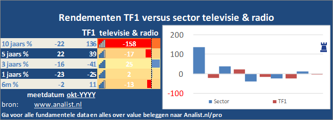 grafiek/><br></div>Sinds januari dit jaar  verloor het aandeel TF1 29 procent. </p><p class=