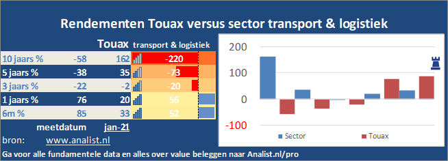 beurskoers/><br></div>Het aandeel  won  dit jaar ruim 18 procent. </p><p class=