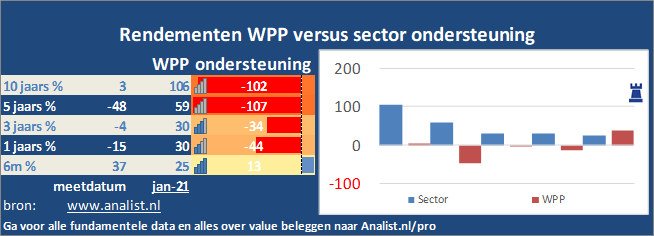 koersgrafiek/><br></div>Sinds begin dit jaar staat het aandeel WPP 39 procent lager. </p><p class=