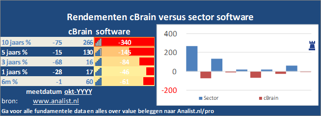 koersgrafiek/><br></div>Het aandeel  won  dit jaar ruim 153 procent. </p><p class=