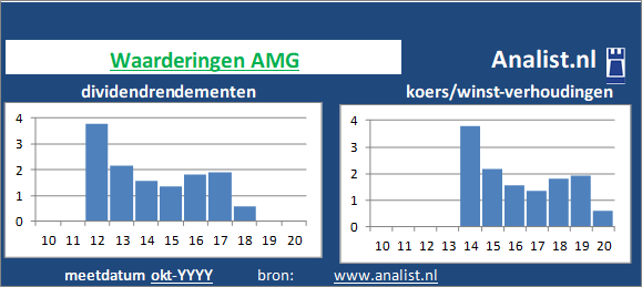 dividend/><BR><p>Het bedrijf  betaalde in de voorbije vijf jaar geen dividenden uit. Over de afgelopen 5 jaar was het doorsnee dividendrendement 0,8 procent. </p>Op basis van het afwezige dividend en de koers/winst-verhouding kunnen we het aandeel zijnde een dividendloos glamouraandeel typeren. </p><p class=