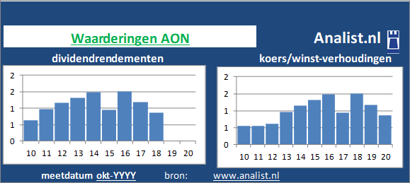 dividenden/><BR><p>Het financiële bedrijf keerde vijf jaar haar aandeelhouders dividenden uit. 7,8 procent was het 5-jaars gemiddelde dividendrendement. AON verhoogde de afgelopen 5 jaar ieder jaar haar dividend. Door de verhoogde dividendbetalingen kan het aandeel AON een dividendaristocraat genoemd worden. </p></p><p class=