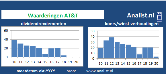 dividenden/><BR><p>Het telecombedrijf keerde vijf jaar haar aandeelhouders dividenden uit. Gemeten vanaf 2015 was het doorsnee dividendrendement 14,3 procent. AT&T verhoogde de afgelopen 5 jaar ieder jaar haar dividend. Op basis van de keer op keer verhoogde dividendbetalingen kan het aandeel AT&T een dividendaristocraat genoemd worden. </p>De markt waardeerde het aandeel midden 2020 op 1 maal het resultaat per aandeel. </p><p class=