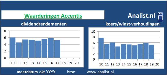 dividenden/><BR><p>Het Belgische bedrijf  keerde in de voorbije 5 jaar geen dividenden uit. </p>Medio 2020 lag de koers/winst-verhouding van het aandeel 0. </p><p class=