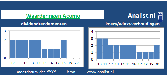 dividenden/><BR><p>Het handelsbedrijf keerde in de afgelopen vijf jaar haar aandeelhouders dividenden uit. Vanaf 2015 ligt het gemiddelde dividendrendement op 9,1 procent. </p></p><p class=