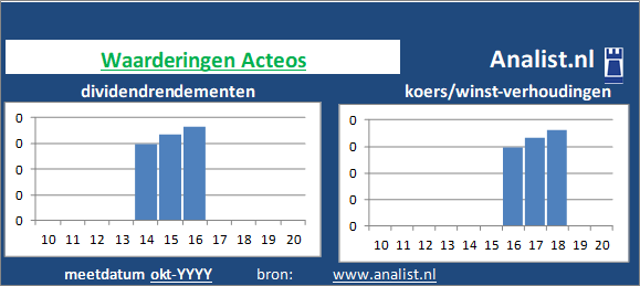 dividendrendement/><BR><p>Het aandeel  keerde in de voorbije 5 jaar geen dividenden uit. </p></p><p class=