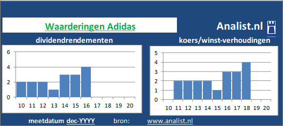 dividend/><BR><p>Het bedrijf dat persoonlijke goederen produceert keerde in de afgelopen vijf jaar haar aandeelhouders geen dividenden uit. Gemeten vanaf 2015 was het doorsnee dividendrendement 2,3 procent. </p>Beleggers betaalden midden 2020 111 keer de winst per aandeel. </p><p class=