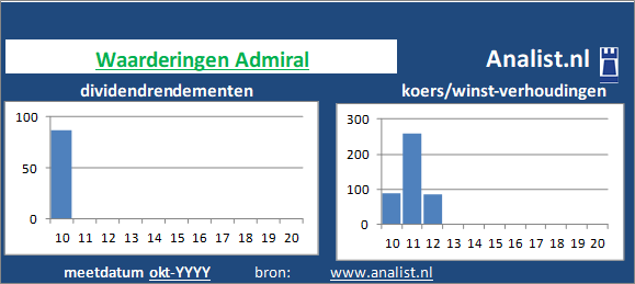 dividend/><BR><p>Het aandeel  keerde in de afgelopen vijf jaar haar aandeelhouders geen dividenden uit. Gemiddeld leverde het aandeel Admiral over de afgelopen 5 jaar een dividendrendement op van 56,8 procent op. </p></p><p class=