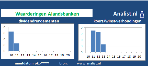 dividend/><BR><p>De bank keerde in de afgelopen vijf jaar haar aandeelhouders dividenden uit. </p>Per aandeel werd midden 2020 rond de -30 maal het resultaat per aandeel betaald. </p><p class=