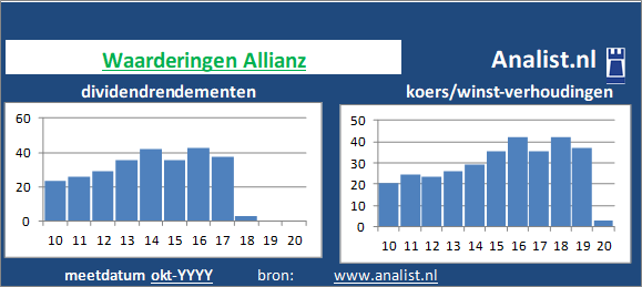 dividenden/><BR><p>Het financiële bedrijf betaalde afgelopen 5 jaar dividenden uit. Gemeten vanaf 2015 was het gemiddelde dividendrendement 32 procent. Over de periode 2015-2019 verhoogde Allianz ieder jaar haar dividenden. Door de verhoogde dividendbetalingen kan het aandeel Allianz een dividendaristocraat genoemd worden. </p>We kunnen zeggen dat op basis van haar historische dividenden en koers/winst-verhoudingen dat het het Duitse bedrijf aandeel een gemiddeld dividend waardeaandeel genoemd kan worden. </p><p class=