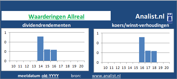 koerswinst/><BR><p>Het bedrijf  keerde in de afgelopen vijf jaar haar aandeelhouders dividenden uit. Vanaf 2015 ligt het gemiddelde dividendrendement op 1,9 procent. </p></p><p class=