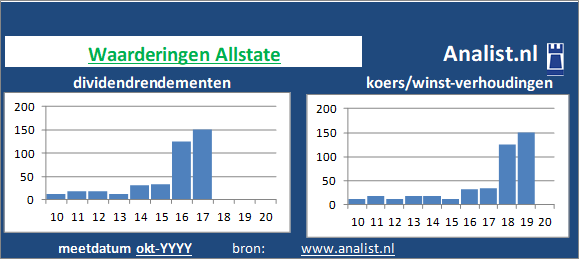 dividendrendement/><BR><p>De verzekeraar keerde in de afgelopen vijf jaar haar aandeelhouders dividenden uit. Gemiddeld leverde het aandeel Allstate over de afgelopen 5 jaar een dividendrendement van 18,6 procent per jaar op. In de periode 2015 tot en met 2019 verhoogde Allstate ieder jaar haar dividend per aandeel. Op basis van haar verhoogde dividenden kan Allstate als het ware gezien worden als een dividendaristocraat. </p></p><p class=