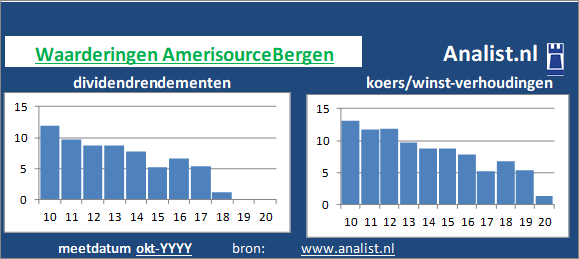 koerswinst/><BR><p>Het Amerikaanse bedrijf  keerde in de afgelopen vijf jaar haar aandeelhouders dividenden uit. 1,2 procent was het 5-jaars doorsnee dividendrendement. In de periode 2015 tot en met 2019 verhoogde AmerisourceBergen ieder jaar haar dividend per aandeel. Hierdoor kunnen we AmerisourceBergen als het ware een dividendaristocraat noemen. </p></p><p class=