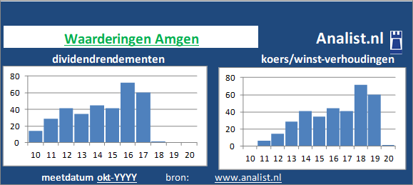 dividendrendement/><BR><p>Het bedrijf  keerde de voorbije vijf jaar dividenden uit. Gemiddeld leverde het aandeel Amgen over de afgelopen 5 jaar een dividendrendement van 43,8 procent per jaar op. Over de voorbije 5 jaar verhoogde Amgen ieder jaar haar dividenduitkeringen. Door de verhoogde dividendbetalingen kan het aandeel Amgen een dividendaristocraat genoemd worden. </p></p><p class=