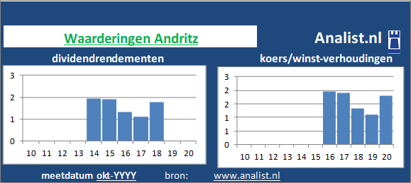 koerswinst/><BR><p>Het Oostenrijkse bedrijf  betaalde afgelopen 5 jaar dividenden uit. Gemeten vanaf 2015 was het gemiddelde dividendrendement 4,9 procent. </p></p><p class=