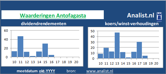koerswinst/><BR><p>Het bedrijf keerde in de afgelopen vijf jaar haar aandeelhouders geen dividenden uit. De afgelopen 5 jaar lag Antofagasta's dividendrendement op circa 9,5 procent per jaar. </p>We kunnen zeggen dat op basis van haar historische dividenden en koers/winst-verhoudingen dat het aandeel Antofagasta een beperkt dividend aandeel genoemd kan worden. </p><p class=