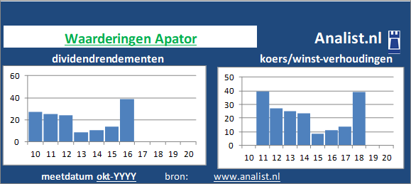 dividend/><BR><p>Het Poolse bedrijf  keerde in de voorbije 5 jaar geen dividenden uit. Het doorsnee dividendrendement van het bedrijf over de periode 2015-2020 lag op 3,7 procent. </p></p><p class=